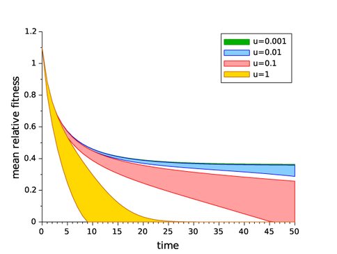 Figure 2. The decline in fitness (with upper and lower expected bounds) of a lineage bearing a beneficial mutation (with sb = 0.1), as compared to the fitness of the wild-type population of which this beneficial lineage is a part, under different background deleterious mutation rates (u). At high deleterious mutation rates, small lineages founded by beneficial mutations can lose fitness rapidly.