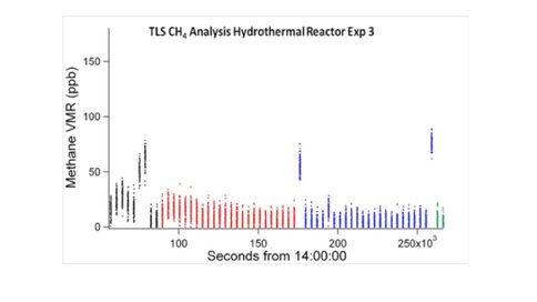 Figure 2. Measured 12CH<sub>4</sub> concentrations plotted versus time for hydrothermal reactor Experiment 3. Experiment 3 was conducted under identical conditions as Experiment 1 except with the addition of ~ 1 bar 13CO<sub>2</sub>. 13CH<sub>4</sub> was below detection limit of 1.8 ppb in every sample throughout the 75 hours of reaction. Occasional highs are due to minor leakage to atmosphere (atmospheric levels are ~2ppm).