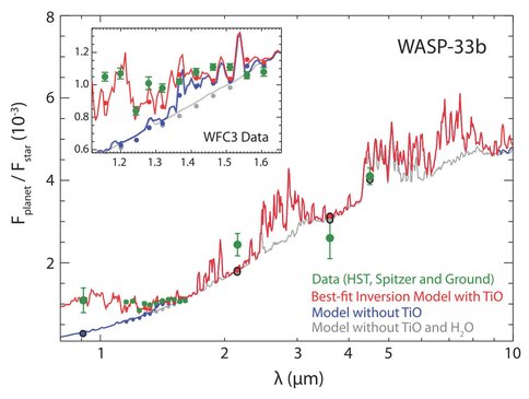 Figure 1: Observed and model thermal emission spectra of WASP-33b, showing the effect of the inclusion of water and TiO on model spectra that include a temperature inversion. The observed Wide-Field-Camera-3 (WFC3) spectrum is in green, and best-fit model is in red; the best fit requires an inverted temperature profile and the presence of TiO and water. The remaining model curves show the effect of removing molecules from the model spectra: an inverted model without contributions from TiO (blue), and an inverted model without TiO or water (gray). It is clear that the presence of TiO is required to achieve a good fit. After Haynes et al. 2015.