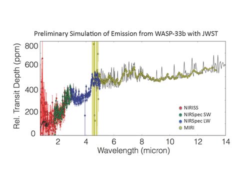 Figure 2: Simulation of the thermal emission spectra of WASP-33b as observed with three different JWST instruments (after Batalha, Mandell, et al., 2016, in prep). The black solid line is the full-resolution simulated spectrum of WASP-33b from Haynes et al. 2015, and the colored points are the spectra expected for three JWST instruments (NIRISS, NIRSpec and MIRI) simulated at the intrinsic instrumental resolution. The simulation was produced using a modified version of the official spectral exposure simulator (called Pandeia) from STScI, and it incorporates the official and up-to-date sensitivity and throughput numbers from the Mission Operations office. The simulator will be available through an online portal currently under development; additionally, we are preparing a scientific manuscript in which we use the simulator to compare the expected S/N for detections of various molecular species for all known exoplanets using different instruments and modes.