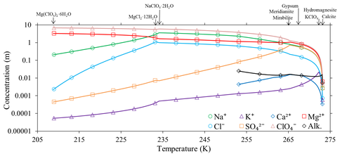Figure 3. Modeled freezing of a nominal WCL solution showing ion concentrations and salt precipitation events as a function of temperature