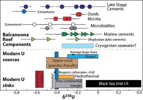 Figure 2. Uranium (U) isotope composition of Balcanoona (Cryogenian) reef carbonates of Australia  (upper panel) compared to the U isotope composition of modern sediments and waters. The extensive variability across the different carbonate phases—spanning the entire range of variability seen in modern marine sediments—indicates the need to take care in selecting carbonates for paleoredox work. 