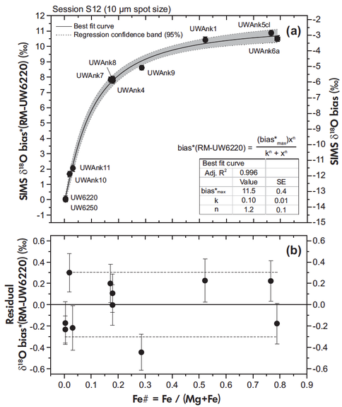 Figure 1. SIMS δ18O bias vs. Fe# (Fe/Fe+Mg) for the series dolomite to ankerite. The instrumental bias (or IMF, instrumental mass fractionation) varies by 11‰ from dolomite to ankerite (Fe#= 0.79). The curvature of these data is fit well by the “Hill equation” allowing accurate corrections using electron microprobe data to determine Fe#. Failure to account for curvature could result in errors over 5‰ at Fe# = 0.1 to 0.3. (Sliwinski et al. 2015a)