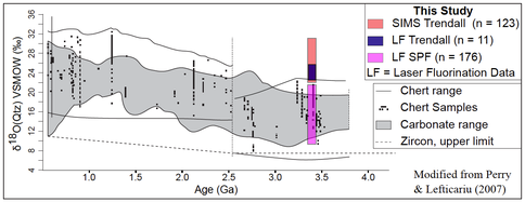 Figure. 4. Chert δ18O secular-temporal trend through time. Data from this study are shown as colored boxes. LF indicates bulk mm-sized laser-fluorination δ18O analyses. The SIMS data represent cherts measured with elevated δ18O from the Trendall Locality. (Cammack et al. 2015, Cammack 2015) 