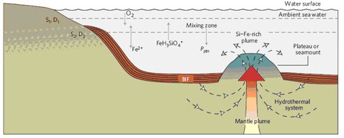 Precipitation of Banded Iron Formations (BIFs) From a Hydrothermal System