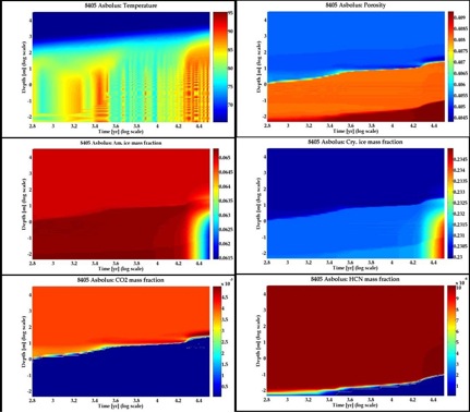 Evolution of Internal Temperature Profiles