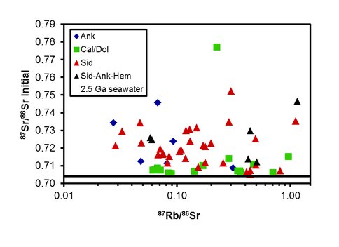 Rb-Sr Isotope Compositions of Carbonates