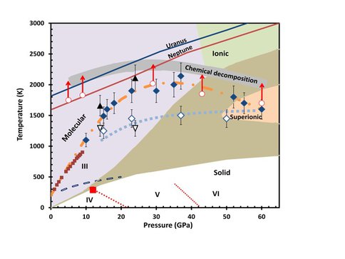 Phase Relationships of Nitrogen in Planetary Interiors