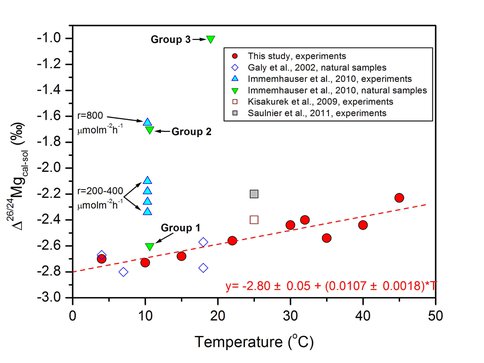 Plot of Mg Isotope Fractionation Between Calcite and Aqueous Mg Versus Temperature