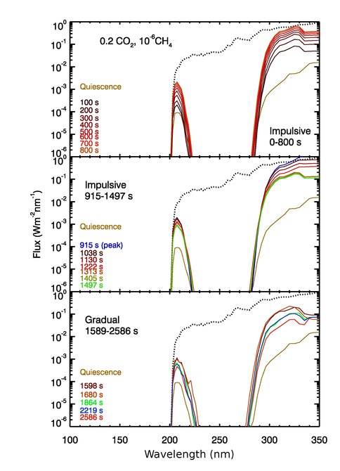 Figure 1. Temporal Evolution of the Surface Ultraviolet Flux on a Planet Around AD Leonis.