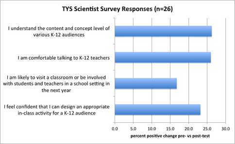 Results of <span class="caps">TYS</span> Scientist Participant Survey