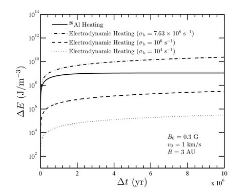Electrodynamic Heating of Asteroids