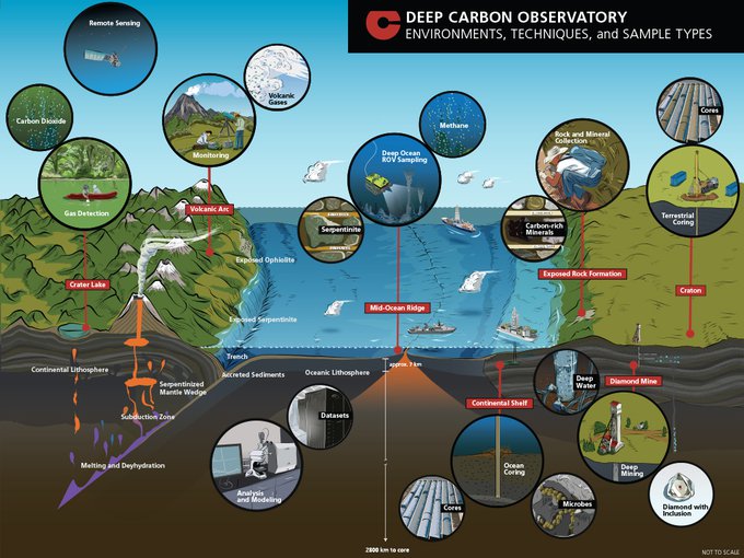Deep Carbon Observatory (DCO) environments, techniques and sample types.
