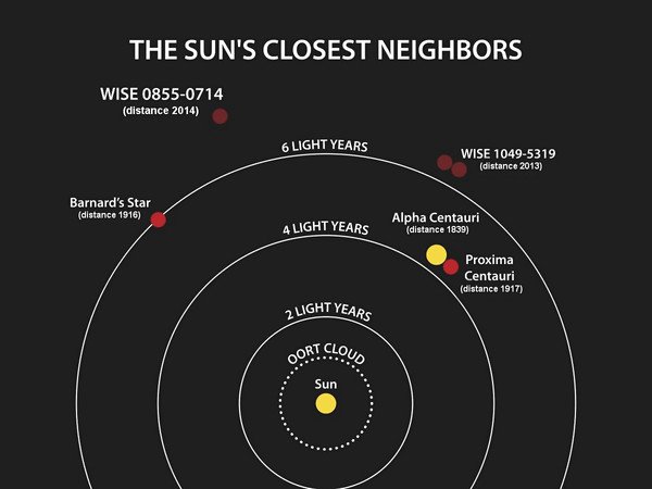 Barnard’s star is the fourth closest to our sun, and the closest single star. It lies 6 light-years from us, as opposed to a little more than 4 light-years for the Alpha Centauri/Proxima Centauri threesome.