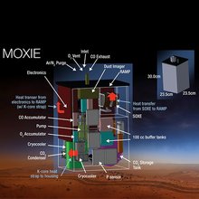 Mars Oxygen ISRU Experiment Instrument for Mars 2020 Rover is MOXIE. Mars Oxygen ISRU Experiment (MOXIE) is an exploration technology investigation that will produce oxygen from Martian atmospheric carbon dioxide. Image Credit: NASA 