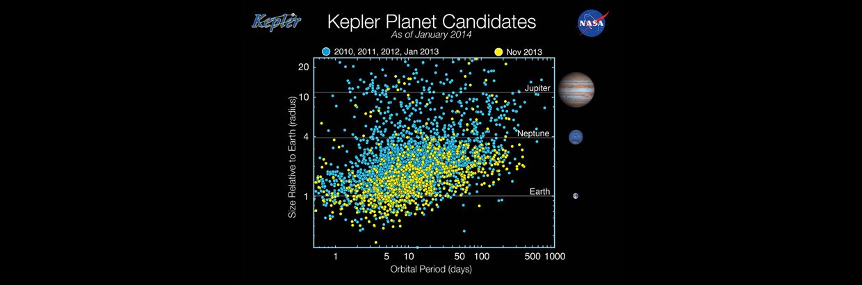 More than three-quarters of the planet candidates discovered by NASA's Kepler spacecraft have sizes ranging from that of Earth to that of Neptune, which is nearly four times as big as Earth. Such planets dominate the galactic census but are not represente