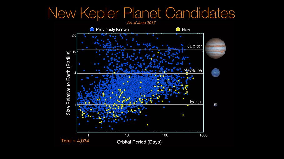 Newly discovered planet candidates (yellow dots) that cluster around Earth-size. Though they represent a span of orbitable periods, 10 of them have longer periods similar to Earth, where they have a chance of being rocky with liquid water on their surface