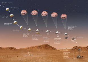 This illustration shows the events that occur in the final minutes of the nearly seven-month journey that NASA’s Perseverance rover takes to Mars. Hundreds of critical events must execute perfectly and exactly on time for the rover to land safely.