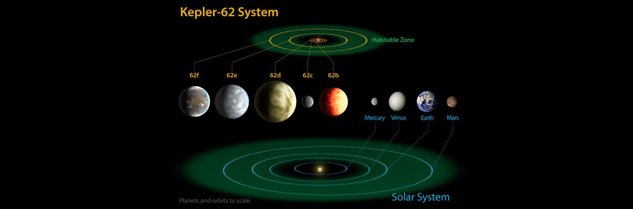 The diagram compares the planets of the inner solar system to Kepler-62, a five-planet system about 1,200 light-years from Earth in the constellation Lyra. Image credit: NASA Ames/JPL-Caltech