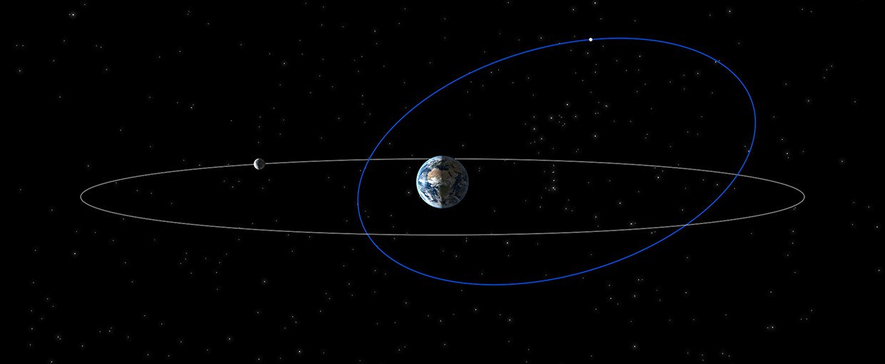 TESS will fly in an orbit that completes two circuits around the Earth every time the Moon orbits. To get into this orbit, TESS will make a series of loops culminating in a lunar gravitational-assist, which will give it the push it needs.
