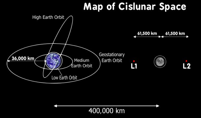 Cislunar space is, generally speaking, the area region between the Earth and the moon. Always changing because of the movements of the two objects.