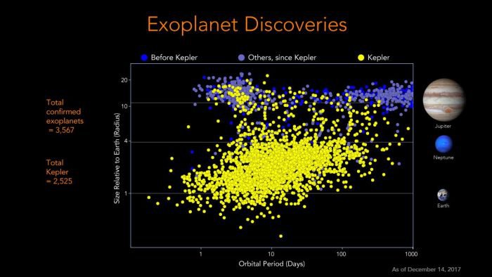 In just a few decades, thanks to Kepler, the Hubble Space Telescope and scores of astronomers at ground-based observatories, we have gone from suspecting the presence of exoplanets to knowing there are more exoplanets than stars in our galaxy.