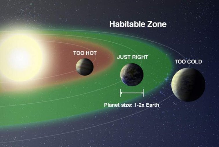 The term “habitable zone” can be a misleading one, since it describes a limited number of conditions on a planet to make it hospitable to life.