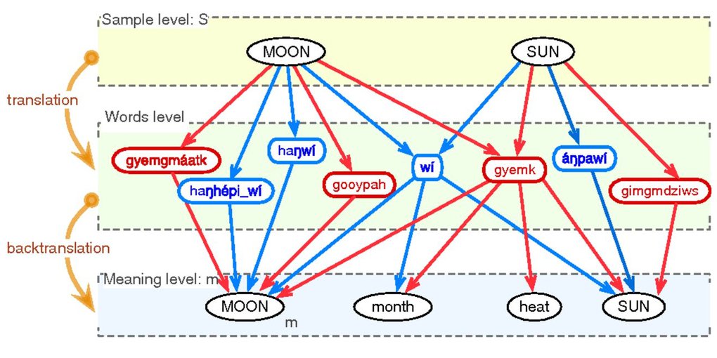 Schematic of a bipartite semantic network constructed through translation (first layer to second layer) and back-translation (second layer to third layer) for MOON and SUN in two American languages: Coast Tsimshian (red) and Lakhota (blue).