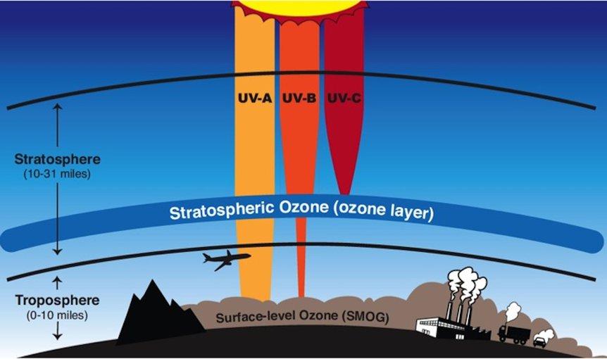 The ozone layer in the stratosphere blocks harmful UV radiation from reaching the surface of the Earth. A gamma ray burst would deplete the ozone layer, allowing UV radiation through. Credit: NASA