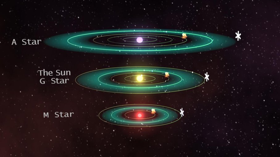 The estimated habitable zones of A stars, G stars and M stars are compared in this diagram. More refinement is needed to better understand the size of these zones. 