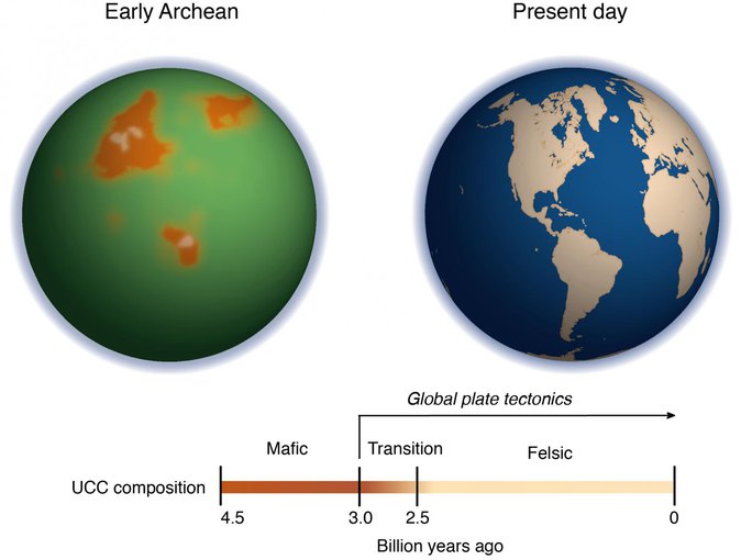 The image on the left depicts what Earth might have looked like more than 3 billion years ago in the early Archean. Orange shapes represent the magnesium-rich proto-continents before plate tectonics. Ocean are green due to a high amount of iron ions.