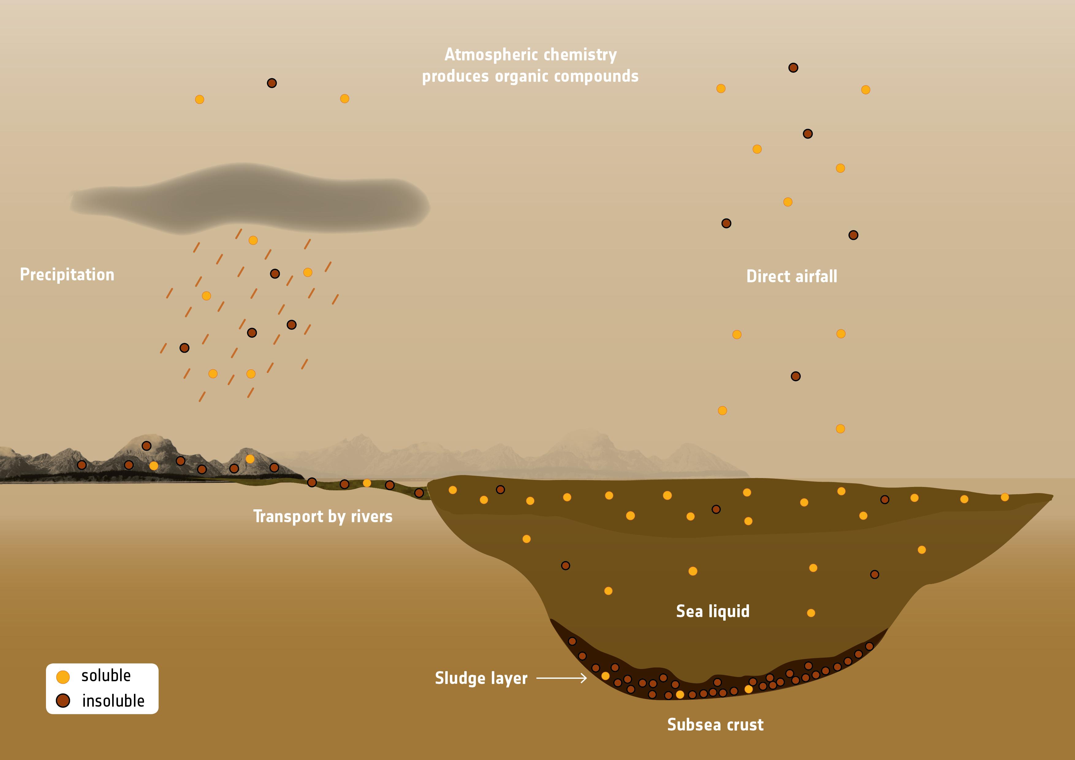 A schematic showing the creation, precipitation and transport over the surface of organic compounds. 
Image credit: ESA. Image credit: None