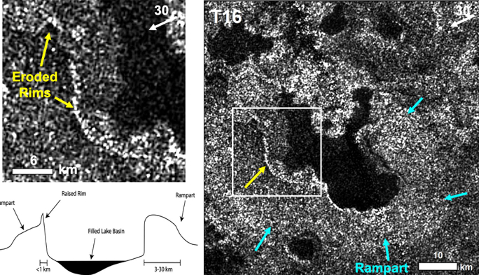 Right: T16 SAR image of Viedma Lacus. Cyan arrows denote portions of the perimeter of the rampart feature, a SAR-bright apron that encloses nearly the entire lake. Yellow arrows denote portions of the raised rim. Top Left: Zoom into the raised rim portion of the lake perimeter, denoted by the white box in the right image. The rim appears eroded in multiple sections; Bottom Left: Conceptual model of a lake with a rampart and rim (not to scale). Image credit: None