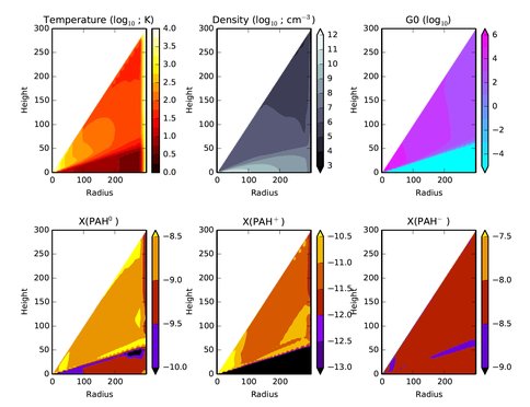 Figure 1 - Results from a disk thermochemical model with the temperature, density, and local UV field (G0 in Habing units) are shown in the top panels.  The bottom panels show the corresponding abunda