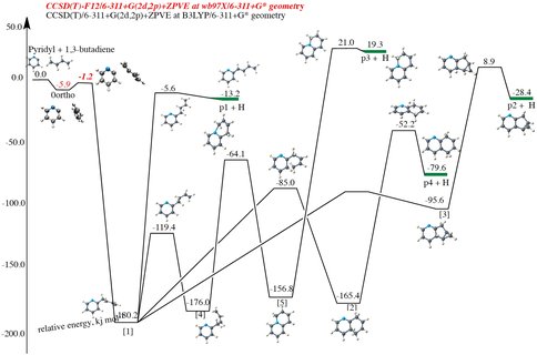 Figure 1. Potential energy diagram for the reaction of ortho-pyridyl plus 1,3-butadiene.  Energies for intermediates, transition states, and products are given relative to the reactants (in kJ mol-1) 