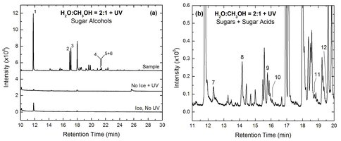 Figure 4.  GC-MS chromatograms of residue produced from the UV irradiation of an H2O:CH3 OH (2:1) ice mixtures. (a) Identification of sugar alcohols: 1, glycerol; 2, erythritol; 3, threitol; 4, ribito