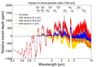 Figure 1. Transit spectra of GJ1214b showing the deviation (in parts per million) of the transit depth as a function of wavelength and obtained with the outputs of the generic GCM for a hydrogen-dominated atmosphere (100 times the solar metallicity) with and without clouds (0.1, 0.5 and 1 $\mu$m particle radii). Black dots are observations from the Hubble space telescope.