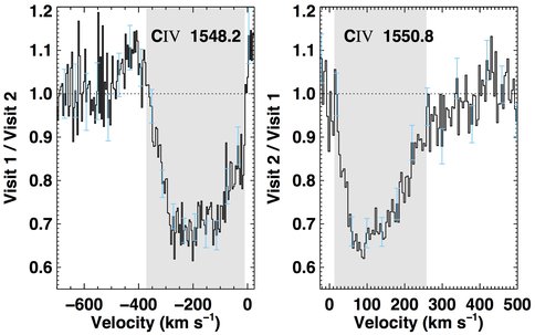 Figure 1: Transit of star-grazing exocomets around the (young) 40 million-year-old star 49 Ceti. This figure shows time-variable, triply-ionized carbon (C IV) absorption in UV spectra of the star taken during two HST visits separated by 5 days. In both panels, the y-axis shows the spectra from one visit divided by the other, highlighting only the position of circumstellar gas that varied between the two visits. The x-axis shows the velocity of the absorption relative to the central star. In the first visit, blue-shifted C IV absorption is detected (left panel), indicating variable gas falling onto the star at high velocity. In the second visit, red-shifted variable absorption is detected (right panel). Similar features are seen in the famous Beta Pictoris debris disk and are attributed to evaporating exo-comets passing through our line of sight to the central star. Image credit: Miles, Roberge, & Welsh, 2016.