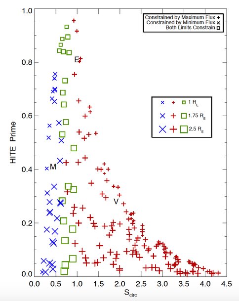 Figure 1. HITE values for known KOIs as a function of the incident stellar radiation scaled to Earth's value, and assuming a circular orbit (S_circ). +’s indicate planets that may be uninhabitable due to too much absorbed energy, X's too little, and □’s indicate both limiting cases are possible. Symbol size is proportional to planetary radius. The locations of Venus, Earth, and Mars are labeled with a V, E and M, respectively. This new metric can be used to rank an exoplanet’s potential to support surface liquid water based on fundamental data from transit observations.