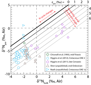 Figure 1. Compiled bulk δ15N versus porphyrin δ15N values for existing measurements of immature marine shales, including unpublished data collected in 2015.