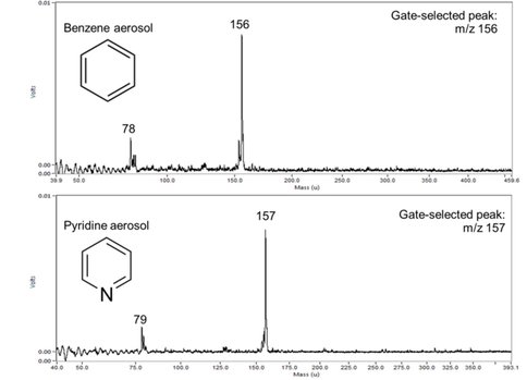 Figure 2: LA-CID on a spaceflight prototype TOF-MS produces a fragmentation pattern for the characteristic peaks at m/z 156 and 157 in the benzene and pyridine aerosols, respectively. The major product ion in both cases is the precursor molecule: benzene at m/z 78 and pyridine at m/z 79. 