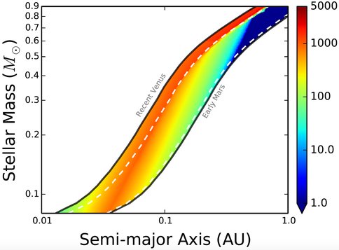 Figure 2. Maximum amount of oxygen (in bars) that can accumulate in the atmosphere of an Earth-size planet as a result of the water loss. Planets in the habitable zones of all M dwarfs may accumulate hundreds to thousands of bars of photolytically-produced oxygen.