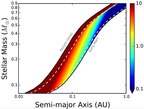 Figure 3. Maximum water loss (in Earth oceans) during the runaway greenhouse phase of an Earth-size planet in the habitable zone as a function of semi-major axis and stellar mass. Planets in the habitable zones of low mass M dwarfs can lose upwards of ten Earth oceans.