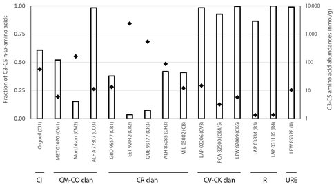 Figure 1:  A comparison of structural distributions and abundances of C3 to C5 amino acids in a wide range of amino acid-containing meteorites analyzed in the AAL. The primary axis shows the fraction of C3 to C5 amino acids that are n-ω-isomers among the 8 carbonaceous chondrites groups, R chondrites, and ureilites. The secondary axis shows the total abundances of C3 to C5 amino acids in these meteorites (black diamonds, nmol/g). The proportion of amino acids present as n-ω-amino acids in the R and CK chondrites analyzed this year are very similar to the amino acid distributions of CO and CV chondrites and ureilites measured previously, and differ appreciably from aqueously altered CI, CM and CR chondrites. Figure from Burton et al. (2015).