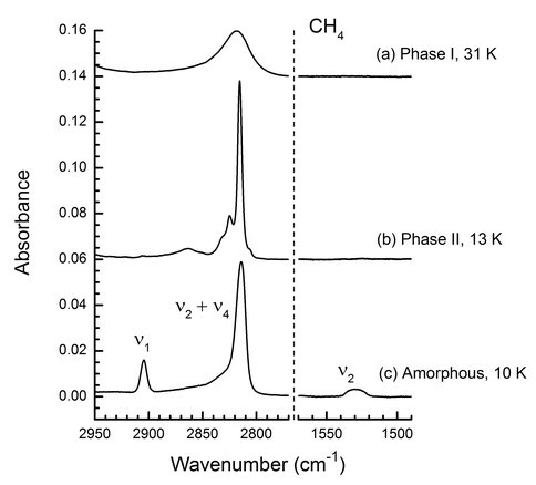Figure 1: Spectral features used to demonstrate the amorphous and crystalline nature of CH<sub>4</sub> ices. The phases of greatest astrobiological and astrochemical interest are the amorphous and phase II forms. The ν<sub>1</sub> and ν<sub>2</sub> peaks are forbidden transitions that serve as spectral markers for amorphous CH<sub>4</sub> (Gerakines and Hudson 2015).