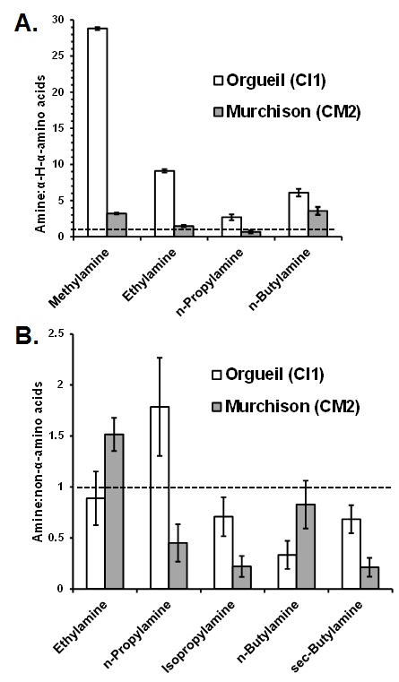 Figure 2: Relative abundances of amines and amino acids from the Orgueil and Murchison meteorites reflect different chemical and processing histories. (A.) Ratio of amine abundance to abundance of structurally analogous α-H-α-amino acids; (B.) Ratio of amine abundance to abundance of β, γ, and δ-amino acids and α-alkyl-amino acids (non-α-amino acids). A dashed line is shown for a ratio of 1:1. Figure from Aponte, J. C.; Dworkin, J. P.; Elsila, J. E. (2015).