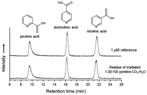 Figure 2: Comparison of ion chromatograms at (m/z) = 124.0393 (5 ppm window) of reference standards to the organic residue formed by 1-MeV proton irradiation of a H<sub>2</sub>O + CO<sub>2</sub> + pyridine (100:20:1) ice mixture. The incident radiation dose for both samples was 1 × 1015 p+ cm<sup>−2</sup> (Smith, Gerakines, and Callahan 2015).