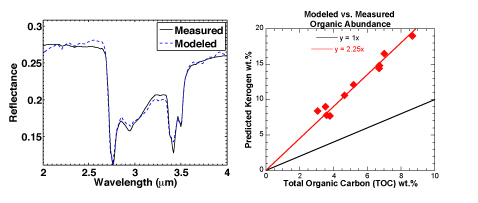 Figure 1 (left): Example spectrum and model fit for a McArthur basin shale sample. The Hapke radiative transfer model uses 8 spectral endmembers, including a variety of minerals and a kerogen spectrum, to fit the 2 – 4 μm wavelength region. Model outputs include estimated abundances of organic and mineral components.

Figure 2 (right): Measured TOC vs. kerogen abundance from Hapke model for McArthur basin shales. A linear relationship is observed but is offset from the 1:1 line due to the significant abundance of spec-trally ‘transparent’ phases (~40-60% quartz+feldspar) in these samples. Early results indicate that recasting TOC in terms of spectrally dominant components shifts points closer to the 1:1 line.