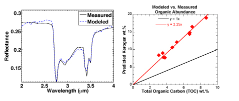 Figure 1 (left): Example spectrum and model fit for a McArthur basin shale sample. The Hapke radiative transfer model uses 8 spectral endmembers, including a variety of minerals and a kerogen spectrum, to fit the 2 – 4 μm wavelength region. Model outputs include estimated abundances of organic and mineral components.

Figure 2 (right): Measured TOC vs. kerogen abundance from Hapke model for McArthur basin shales. A linear relationship is observed but is offset from the 1:1 line due to the significant abundance of spec-trally ‘transparent’ phases (~40-60% quartz+feldspar) in these samples. Early results indicate that recasting TOC in terms of spectrally dominant components shifts points closer to the 1:1 line.