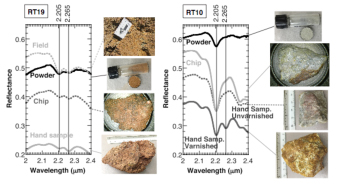 Figure 1.  Example reflectance spectra for outcrops, hand samples, and rock powders of analog materials in Rio Tinto. Alteration coatings, particle size, and other physical properties were examined to understand how such factors may influence mineralogy interpreted from orbital reflectance data such as those acquired by the MRO CRISM instrument. The spectral data were then compared with XRD data to provide an independent assessment of sample mineralogy. From Kaplan et al. (in review).